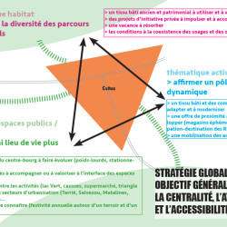 étude bourg-centre phase stratégie - Catus (46)